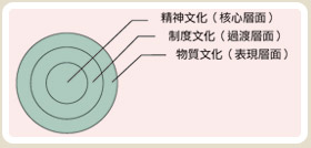 企业文化结构图