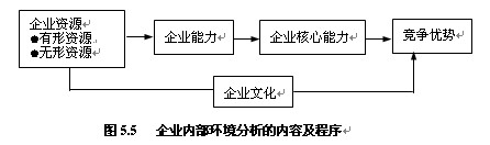 企业内部环境分析的内容和程序图