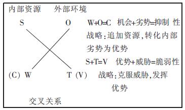 Image:内部资源与外部环境适宜性关联图2.jpg