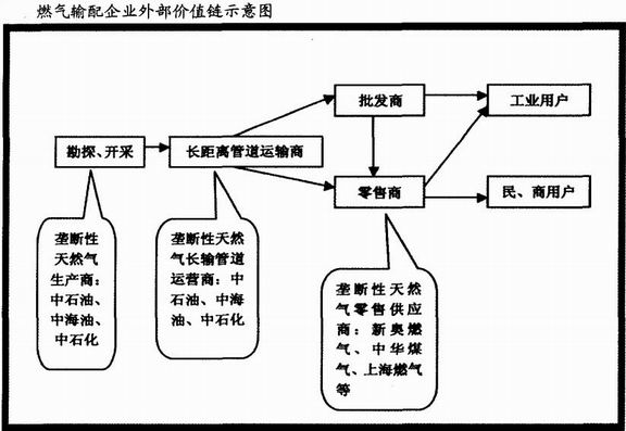 燃气输配企业外部价值链示意图