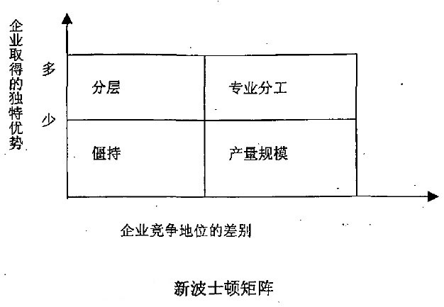 新波士顿矩阵