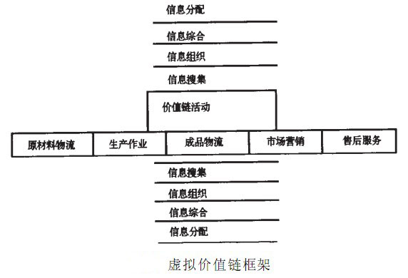 虚拟价值链框架
