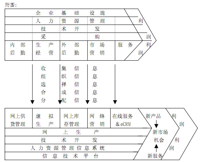 传统价值链到虚拟价值链的转换过程