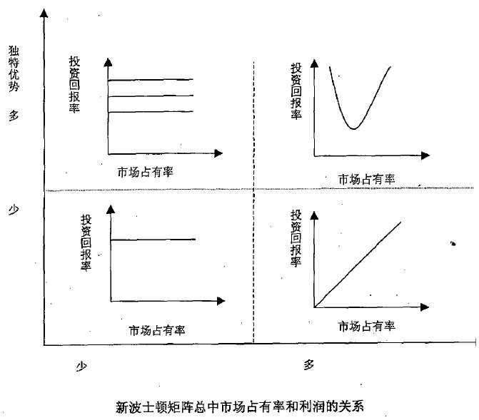 新波士顿矩阵总中市场占有率和利润的关系