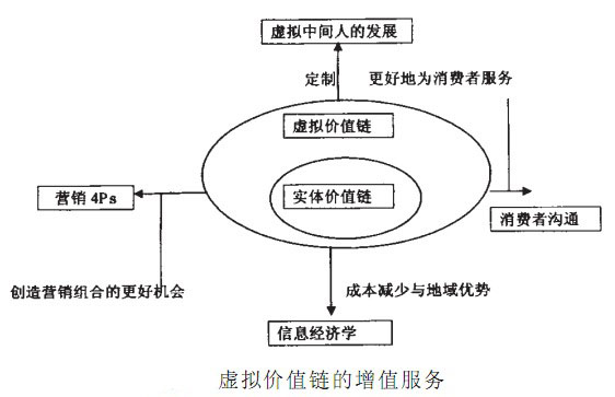 虚拟价值链的增值服务