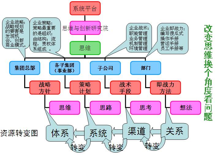 Image:资源转变图.jpg