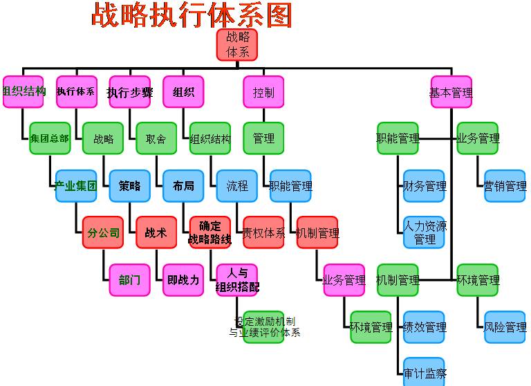 Image:战略执行体系图.jpg
