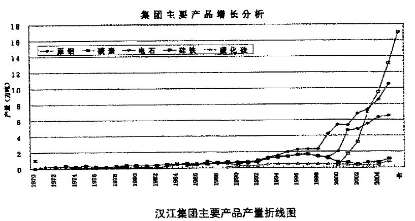 Image:汉江集团产量.jpg