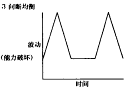 Image:间断均衡.png