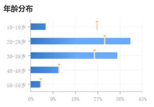 年龄