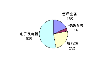 Image:法雷奥业务分布图.gif