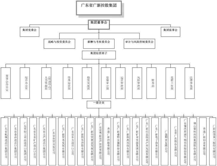 Image:广东省广新控股集团组织架构.jpg