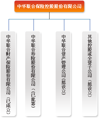 中华联合保险控股股份有限公司