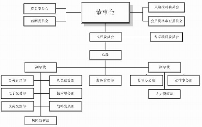 Image:天津贵金属交易所组织结构图.jpg
