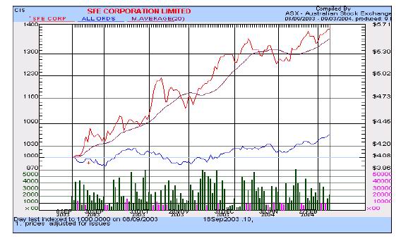 悉尼期货交易所（Sydney Futures Exchange，SFE）