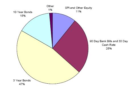 悉尼期货交易所（Sydney Futures Exchange，SFE）