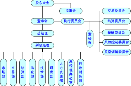 中国金融期货交易所组织机构