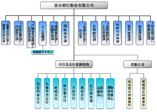 Image:昆仑银行组织架构.png