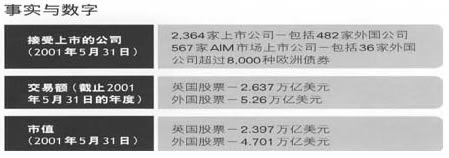 伦敦证券交易所_事实与数字