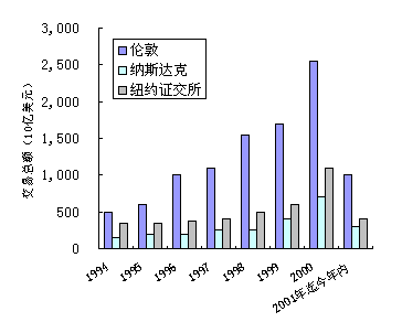伦敦_纳斯达克_纽约交易所总交易额对比