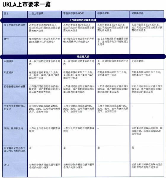 伦敦证券交易所_UKLA上市要求一览(二)