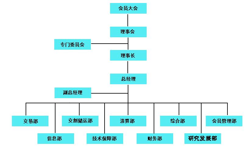 Image:上海黄金交易所组织结构图.jpg