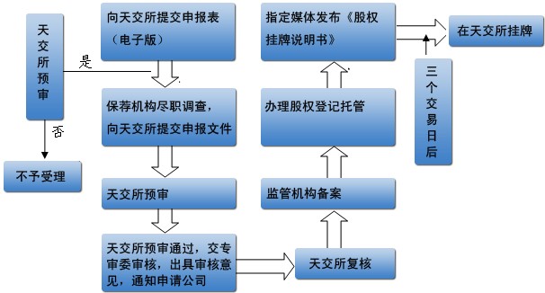Image:公司挂牌流程图.jpg