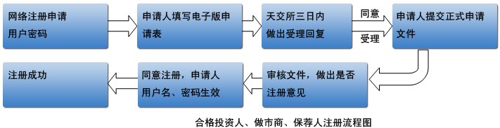 Image:市场参与主体注册流程图.jpg