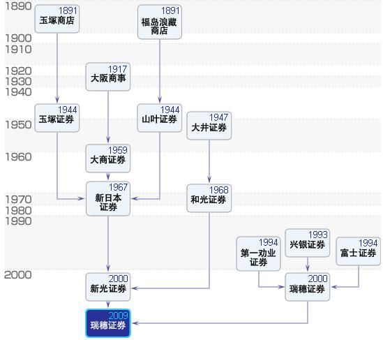 瑞穗证券股份有限公司演变图.jpg