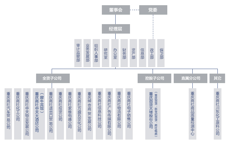 Image:重庆商社集团组织机构.png
