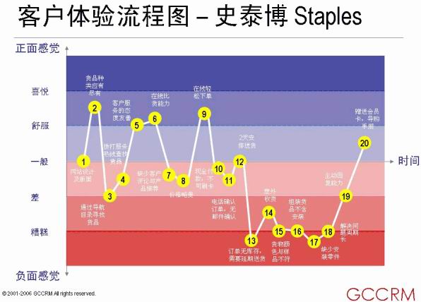 史泰博的非品牌客户体验流程图