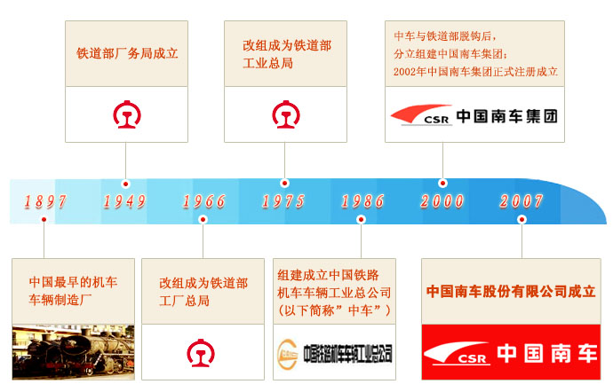 Image:中国南车历史沿革.jpg
