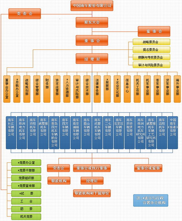 Image:中国南车组织机构.jpg