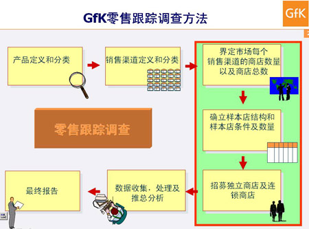 CFK零售跟踪调查方法