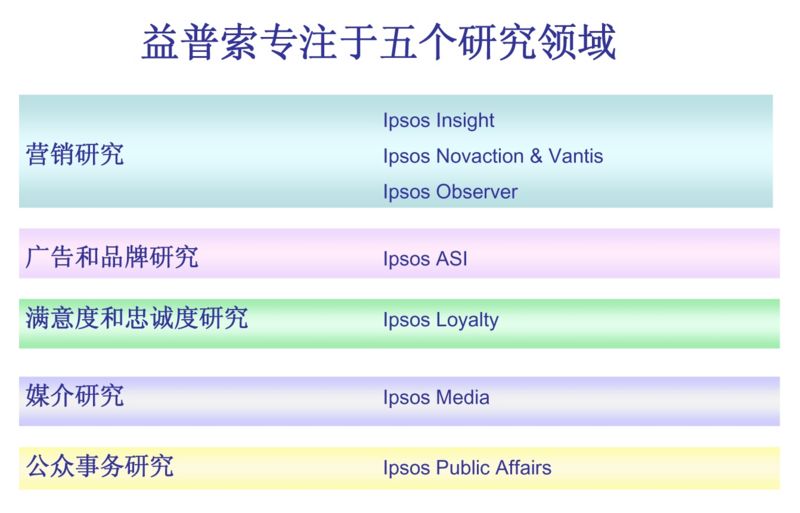 益普索个研究领域