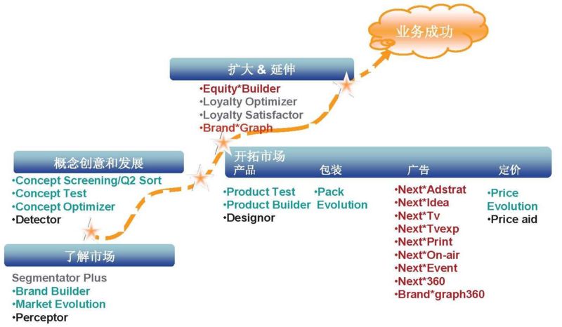 益普索市场研究分析流程