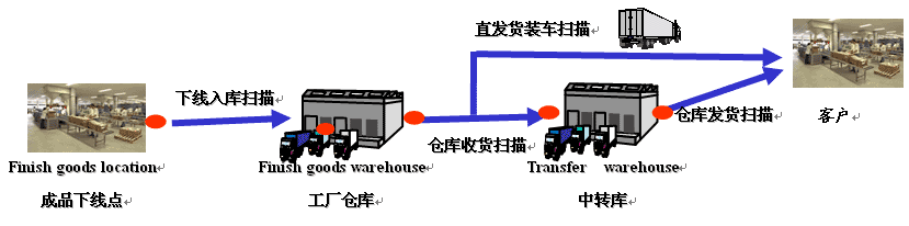 Image:海尔物流HLES系统.gif