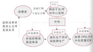 PPG(上海)服饰公司