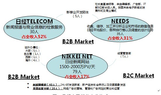 Image:　图：日经电子媒体事业构成.jpg
