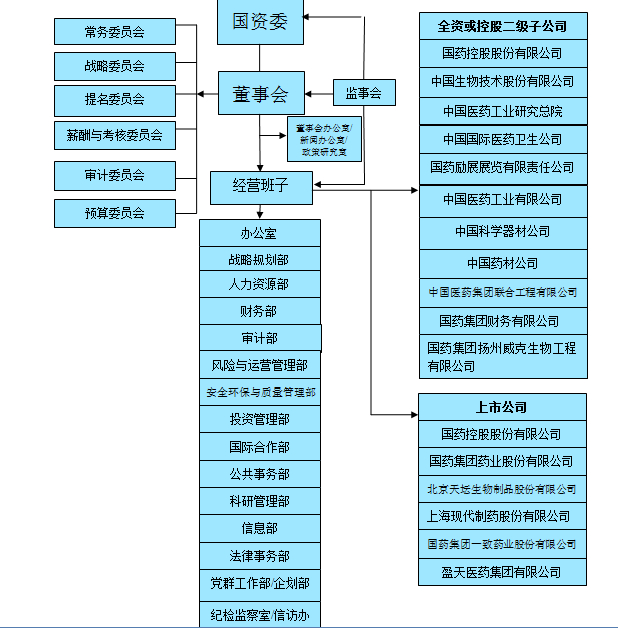 国药集团组织架构图图片