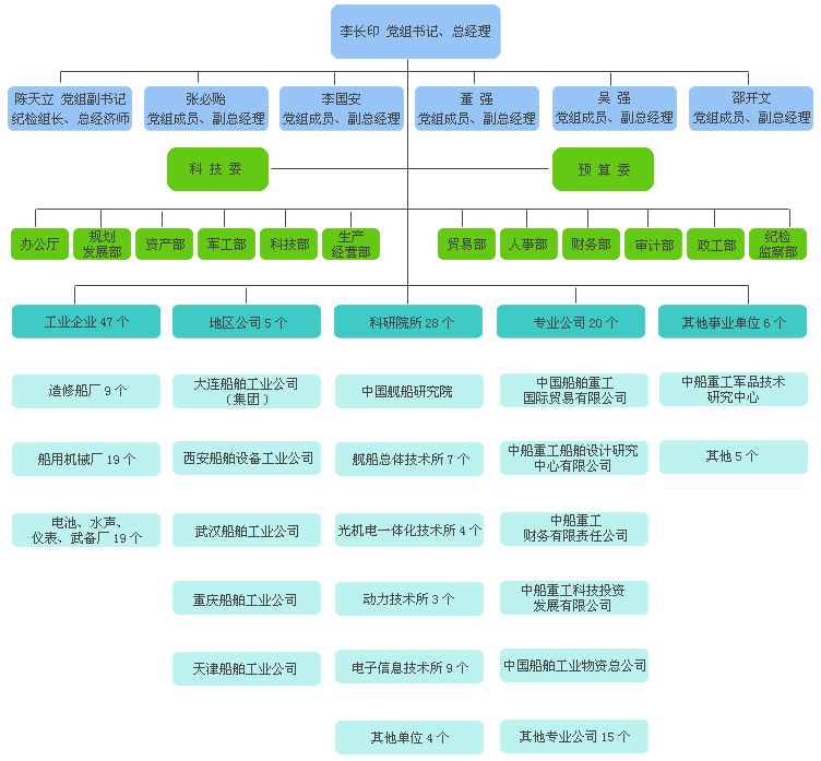 Image:中船重工组织机构.gif