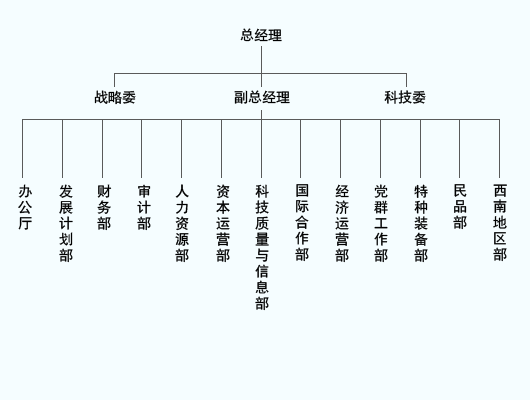 中国兵器装备集团组织机构