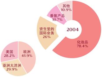 资生堂全球市场分布