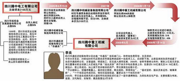 腾中重工背后复杂的关联公司结构图