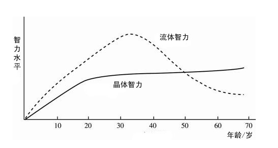 Image:流体智力与晶体智力区别.jpg