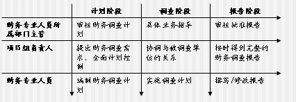 财务尽职调查流程