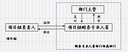 财务尽职调查流程