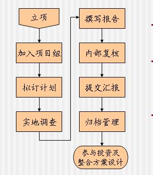 财务尽职调查流程