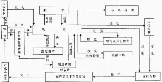 货币资本的具体化