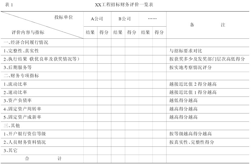 XX工程招标财务评价一览表